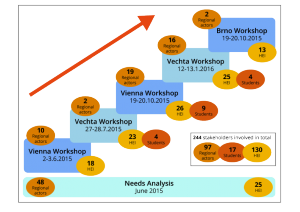 Multistakeholder approach